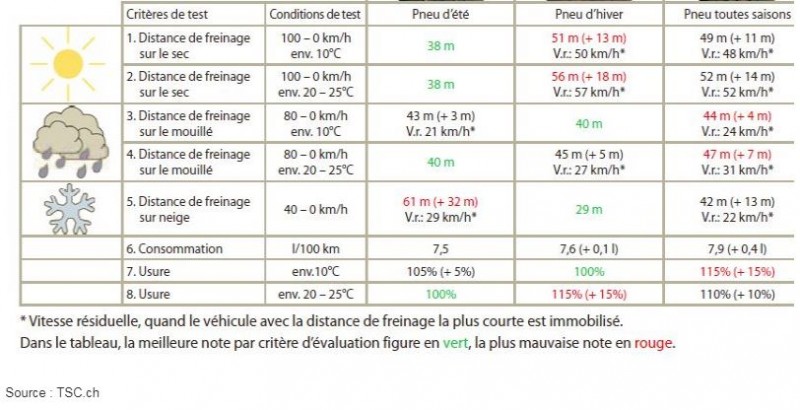 pneus été hiver.JPG